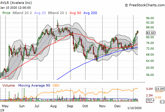 Avalara (AVLR) looks like it is finally breaking free from its cycle of periodic tests of 200DMA support.