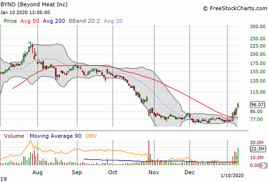 Beyond Meat (BYND) confirmed a 50DMA breakout after a 2-month consolidation period.