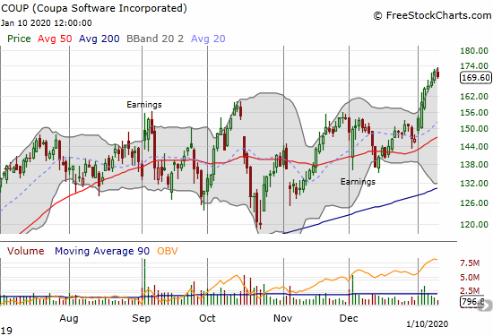 Coupa Software (COUP) is riding the momentum of a 2020 breakout to new all-time highs.