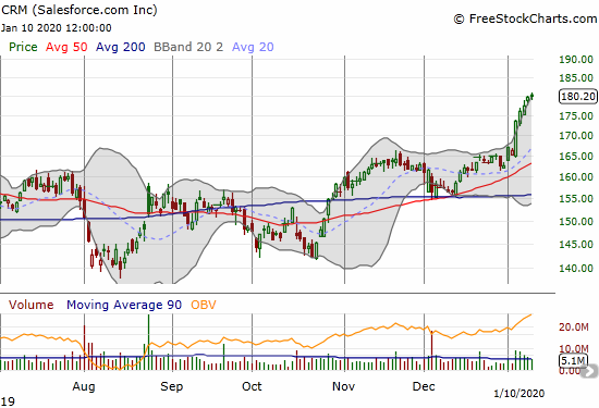 Salesforce,com (CRM) is riding the force of a major breakout to to all-time highs.