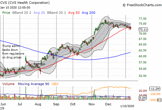 CVS Health Corporation (CVS) has trickled lower since its last high in November. Support at the 50DMA is starting to weaken.