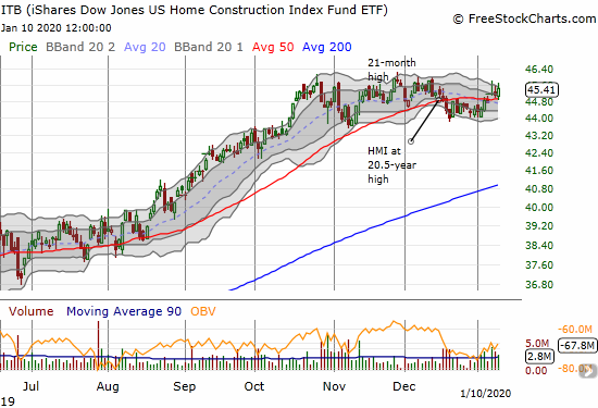 The iShares Dow Jones US Home Construction Index Fund ETF (ITB) confirmed a 50DMA breakout and looks poised for an even more important breakout above 2 1/2 month congestion area.