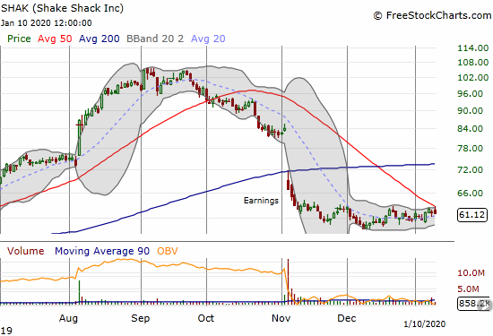 Shake Shack (SHAK) is consolidating after a wide, 5-month roller coaster.