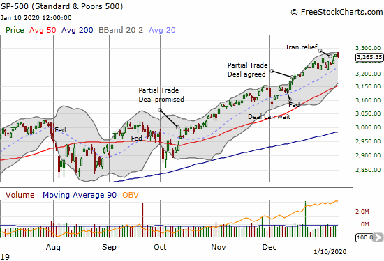 The S&P 500 (SPY) is holding onto its latest breakout to an all-time high.