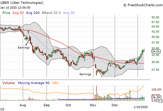 The 2020 streak for Uber (UBER) has taken the stock to a 4-month high.