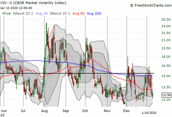 The volatility index (VIX) showed no stress from the week and is back to challenging support around 12.