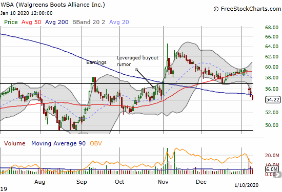 Walgreens Boots Alliance (WBA) confirmed a 200DMA breakdown.