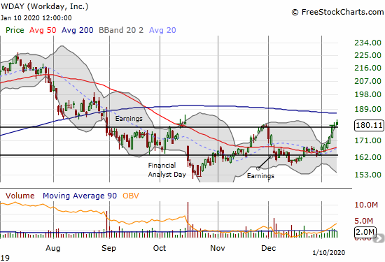 Workday (WDAY) is breaking out again from an approximate trading band.