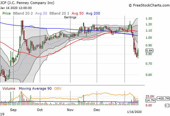 The J.C. Penney Company (JCP) jumped 9.1% after a steep slide back into the sub $1 zone.