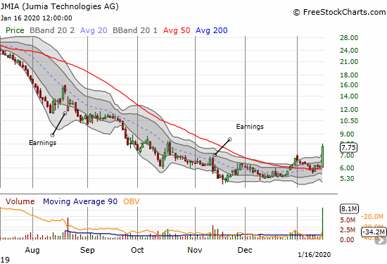 Jumia Technologies (JMIA) surged 27.9% and logged its first post-earnings high in a long time. The stock closed at a 3-month high.