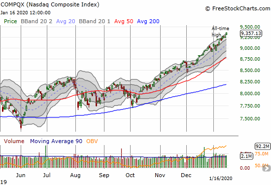 The NASDAQ (COMPQX) jumped 1.1% as it works on a 4th month of nearly unstoppable gains.