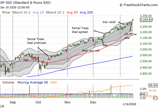 The S&P 500 (SPY) stretched out of a 0.8% gain. The latest all-time high took the index well above its upper Bollinger Band (BB)