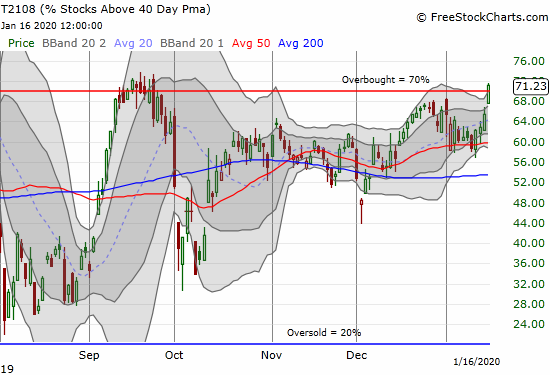 AT40 (T2108) surged through the overbought threshold at 70% for the first time in 4 months.