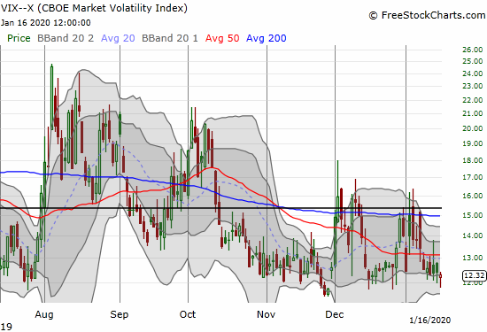 The volatility index (VIX) is still holding support above 12.