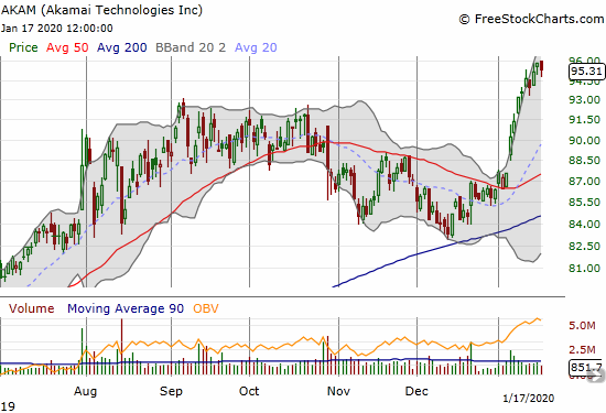 Akami (AKAM) has not been this high since July, 2000.