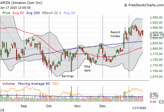 Amazon.com (AMZN) has struggled to go anywhere in 2020 as it levitates above 200DMA support.