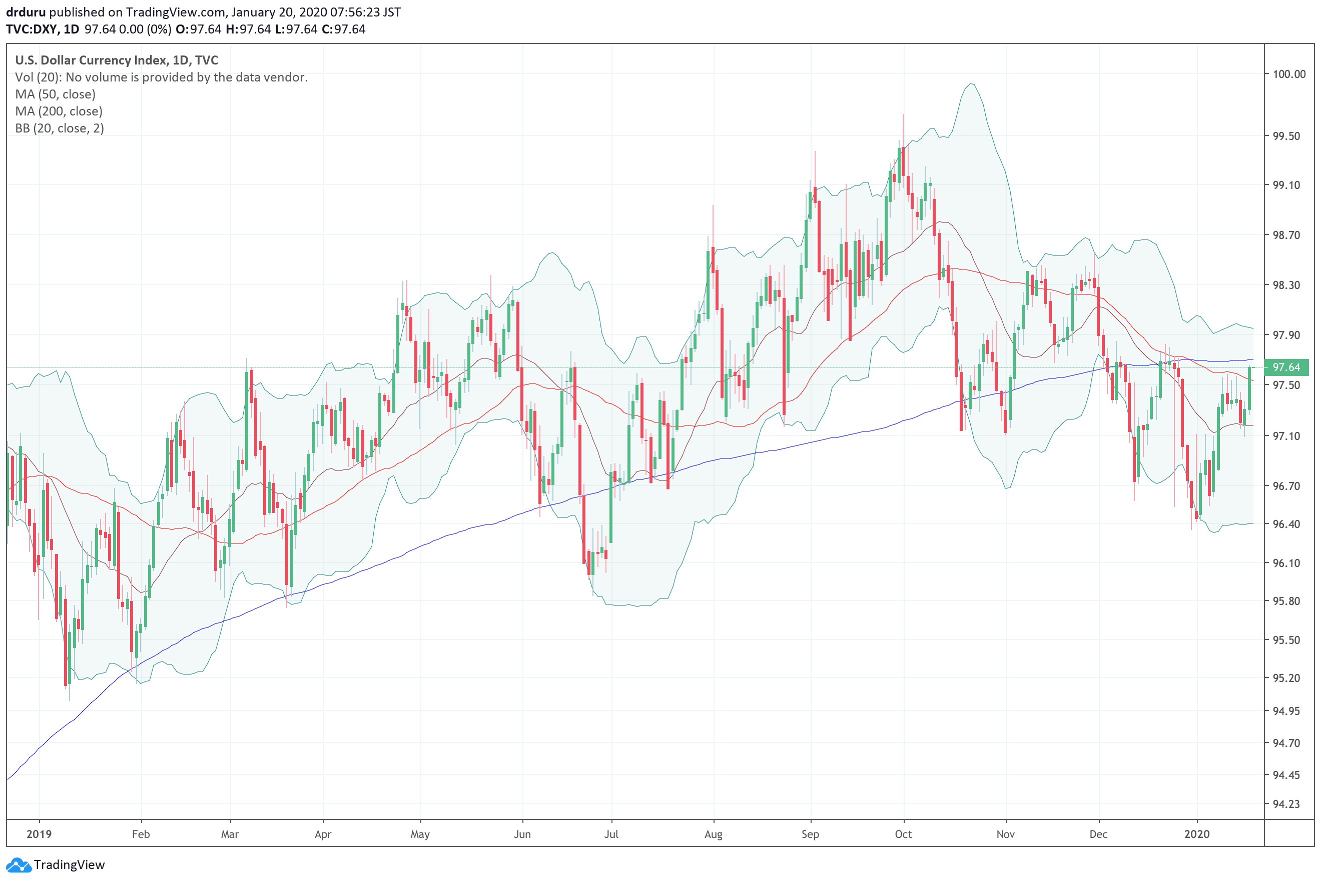 The U.S. dollar index (DXY) is struggling to break through resistance at its 200DMA