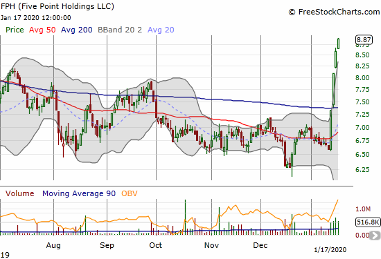 Over 4 days, First Point Holdings (FPH) has sprinted higher by 34.6%.