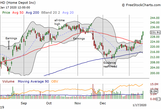 Home Depot (HD) confirmed 50DMA support with three straight days of strong buying.