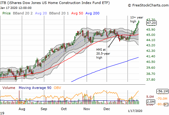 The iShares Dow Jones US Home Construction Index Fund ETF (ITB) is on a rare 6-day winning streak after confirming 50DMA support.