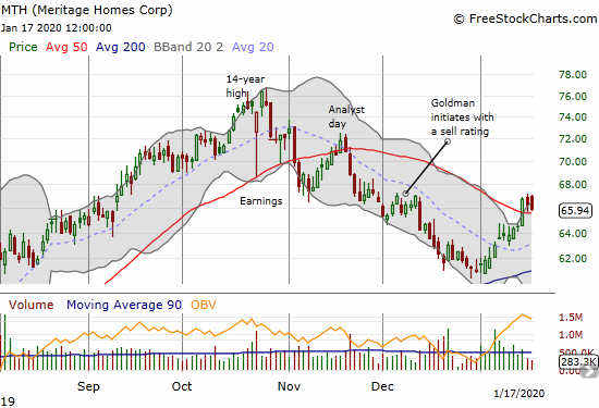 Meritage Homes (MTH) is holding onto a 50DMA breakout after a near perfect bounce away from 200DMA support.