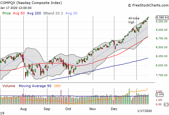 The NASDAQ (COMPQX) has readily followed its upper Bollinger Band ever higher.