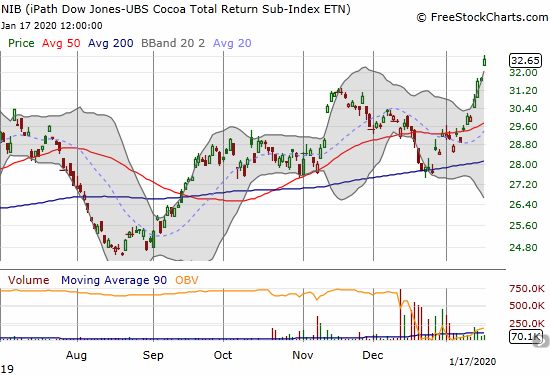 The iPath Bloomberg Cocoa SubTR ETN (NIB) broke out to a 20-month high.