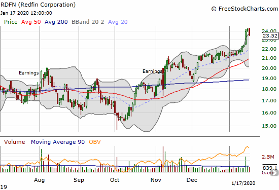 Redfin (RDFN) pulled back 2.9% after a major breakout.