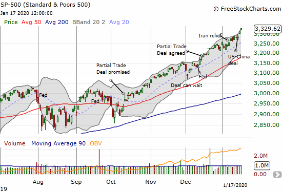 The S&P 500 (SPY) is accelerating higher with two consecutive closes above its upper Bollinger Band (BB)