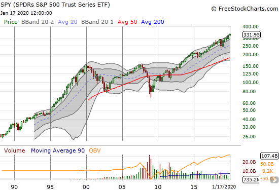 The quarterly view of the S&P 500 (SPY) shows the rarity of down quarters except for the two major sell-offs in the 2000s