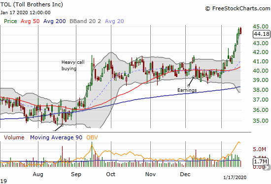 Toll Brothers (TOL) broke out of a 3-month consolidation pattern for a 21-month high.