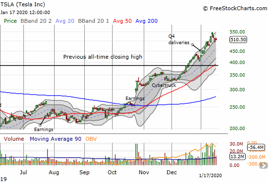 Tesla (TSLA) took a (now) rare 3-day rest to end the week. Since breaking out to an all-time high, TSLA has sped upward through its upper Bollinger Band (BB).