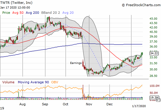 Twitter (TWTR) continues to build on its post-earnings recovery.