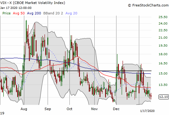 The volatility index (VIX) continues to hold onto support at the 12 level.