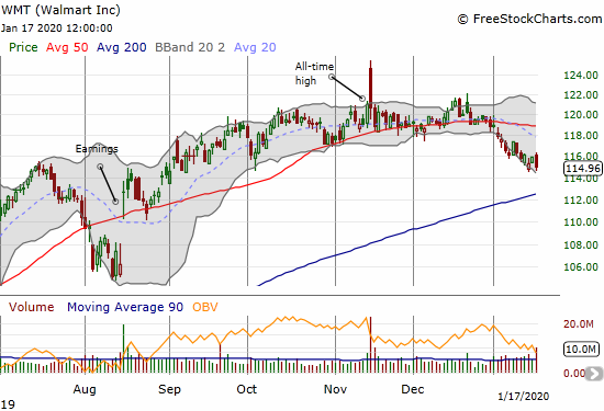 Walmart (WMT) continues to soften after a major post-earnings gap and crap.