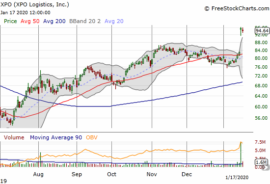 XPO Logistics (XPO) gapped higher to a 15-month high.