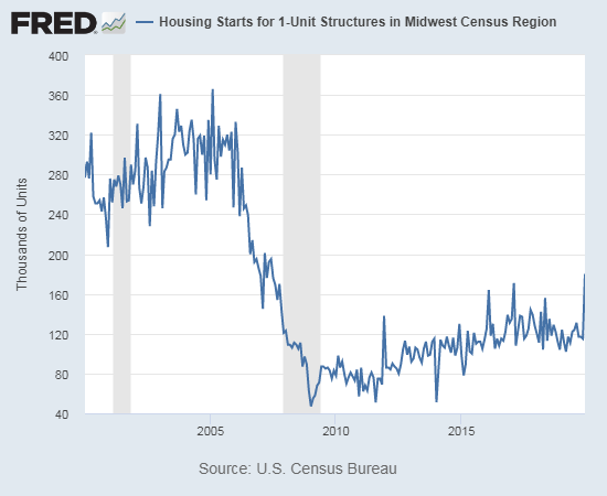 Housing starts in the Midwest soared in December to a new post-recession high.