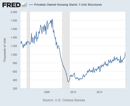 Housing starts accelerated to a 12 1/2 year high.