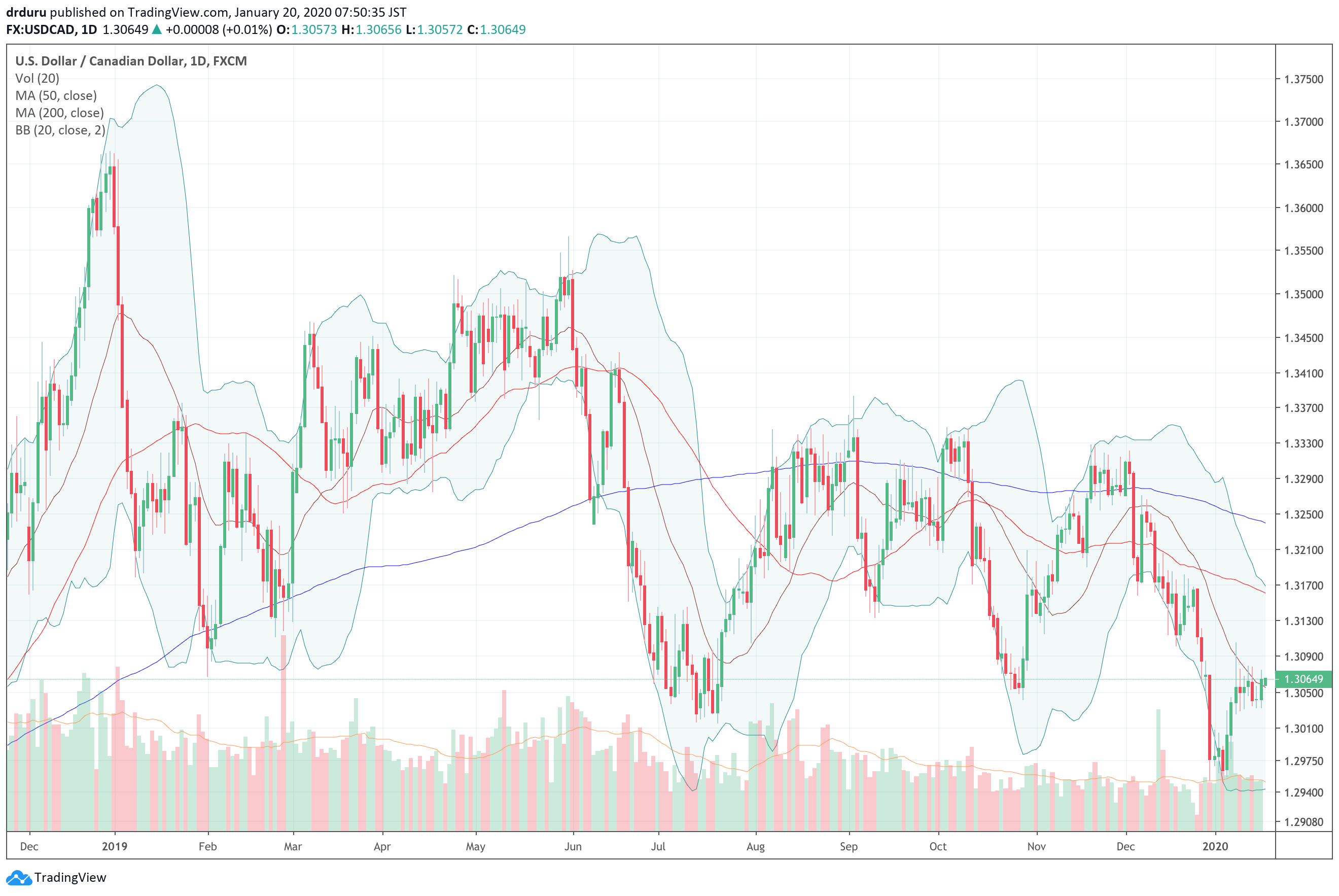 The U.S. dollar vs Canadian dollar (USD/CAD) rebounded sharply off a 15-month low.