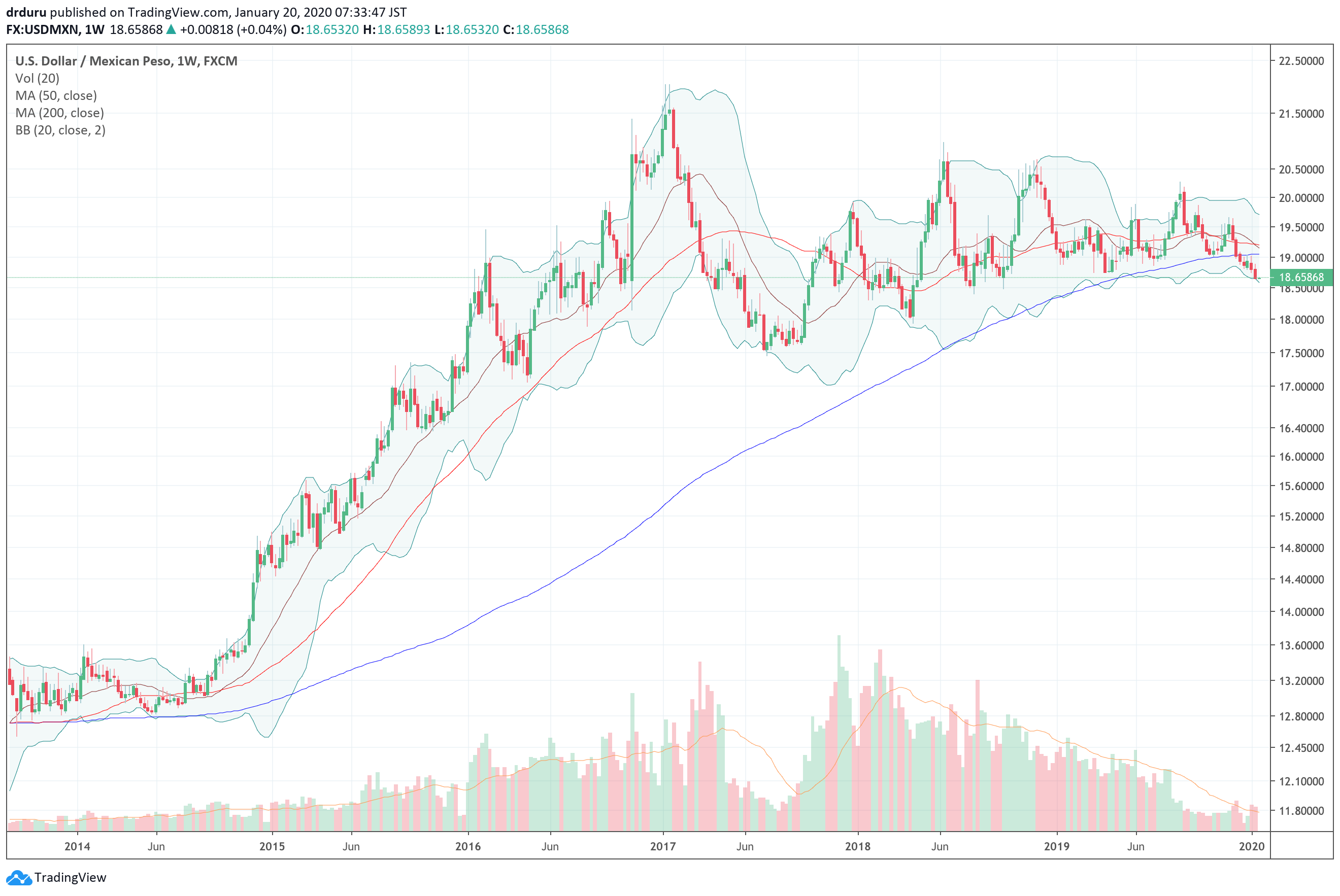 The U.S. dollar vs Mexican peso (USD/MXN) peaked three years ago and looks ready to confirm a top.