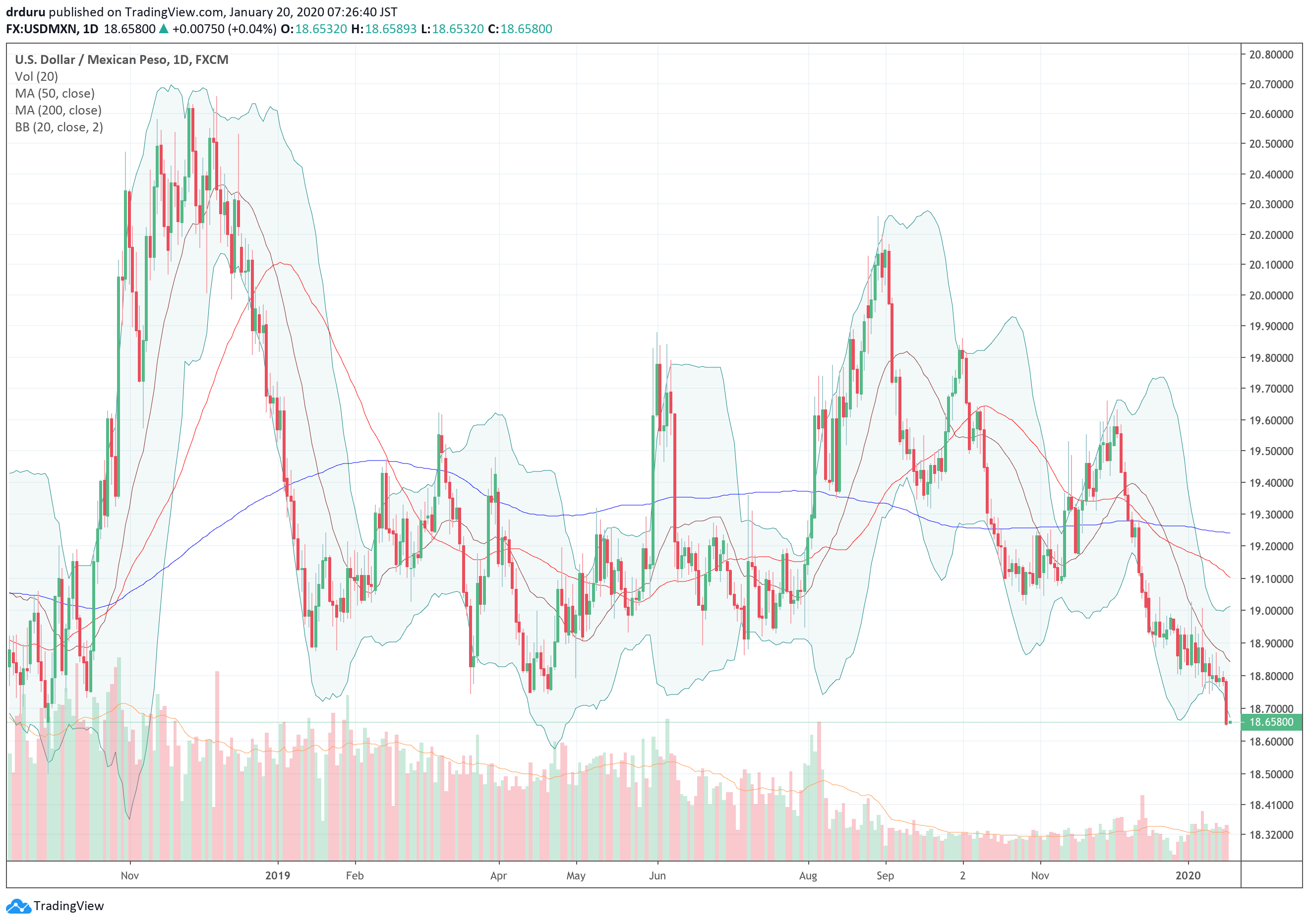 The U.S. dollar vs Mexican peso (USD/MXN) hit a 17-month low.