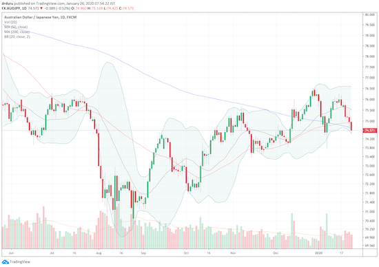 The Australian dollar vs Japanese yen (AUD/JPY) broke through its 50 and 200DMA support as upward momentum comes to an end.