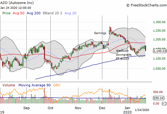 Autozone (AZO) dropped 2.2% and wiped out 72% of its gains since bouncing away from 200DMA support.