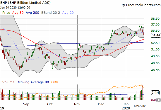 BHP Biliton Limited (BHP) lost 2.2% and is back to flat for the year.