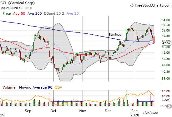 Carnival Corp (CCL) lost 3.9% and was for a brief moment below both its 200 and 50DMAs.