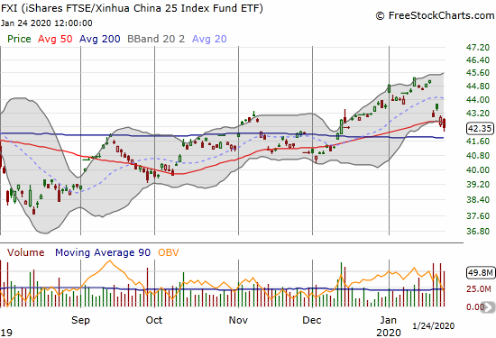 The iShares FTSE/Xinhua China 25 Index Fund ETF (FXI) lost 1.3% and closed below its 50DMA.