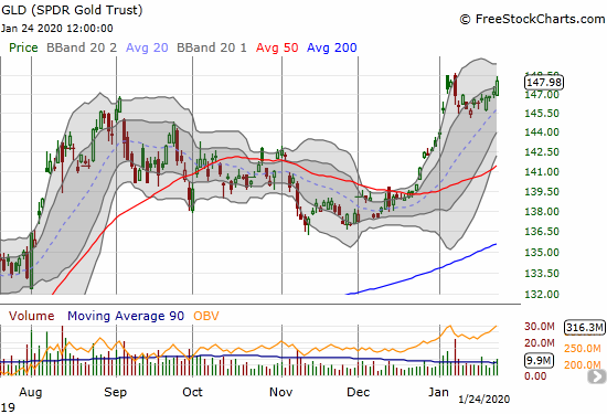 The SPDR Gold Trust (GLD) is back on the upswing after a brief and shallow pullback