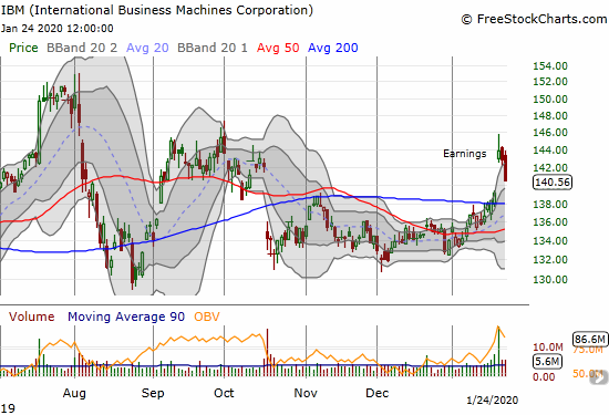 International Business Machines Corporation (IBM) lost 1.6% and is close to reversing its entire post-earnings gap up.