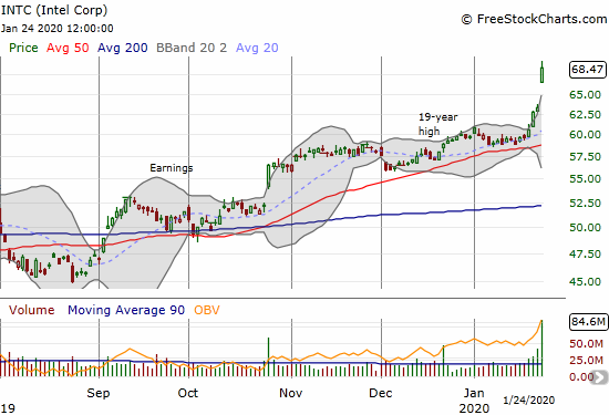 Intel (INTC) gapped higher to a 8.1% post-earnings gain. INTC is closing in on a 20-year high.