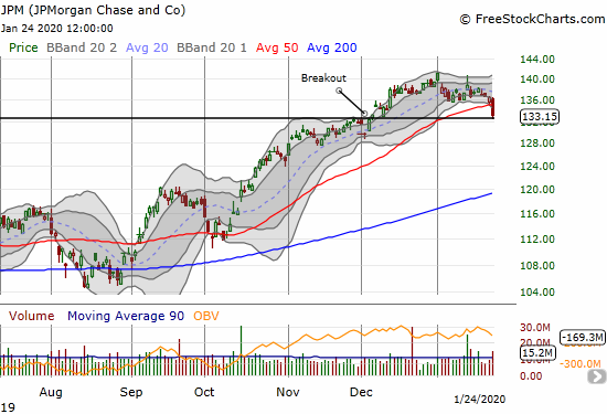 JP Morgan (JPM) made a bearish 50DMA breakdown on its way to reversing all its gains since the December breakout.